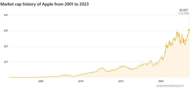 Apple é a 1ª empresa do mundo a valer US$ 3 trilhões (Foto: Repordução / Companies Market Cap) © Fornecido por Tech Break