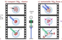 Esboço da dinâmica fotoinduzida de átomos de Mg individuais, do aglomerado compacto de Mgn e da espuma de Mgn metaestável dentro das gotículas de hélio. [Imagem: Michael Stadlhofer et al. - 10.1038/s42004-025-01563-6]