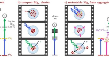 Esboço da dinâmica fotoinduzida de átomos de Mg individuais, do aglomerado compacto de Mgn e da espuma de Mgn metaestável dentro das gotículas de hélio. [Imagem: Michael Stadlhofer et al. - 10.1038/s42004-025-01563-6]