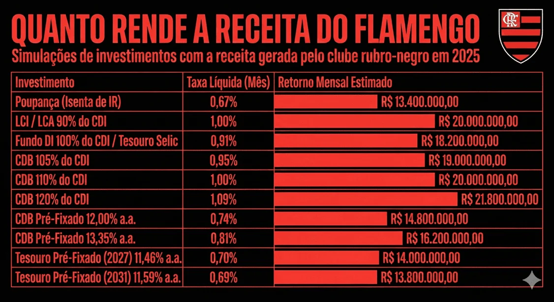 Flamengo se torna primeiro clube brasileiro a faturar R$ 2 bilhões. (Imagem gerada por IA)
