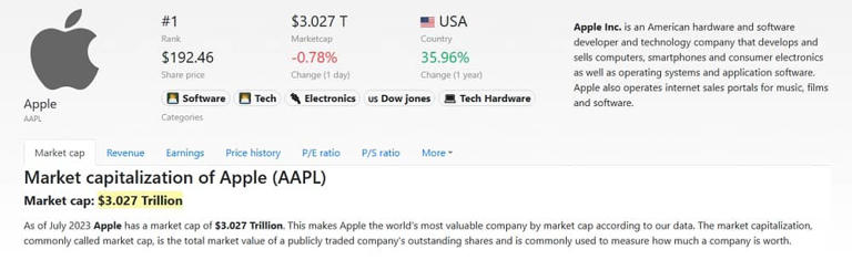 Apple é a 1ª empresa do mundo a valer US$ 3 trilhões (Foto: Repordução / Companies Market Cap) © Fornecido por Tech Break