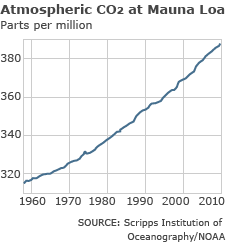 A concentração de CO2, medida em Mauna Loa, aumentou constantemente